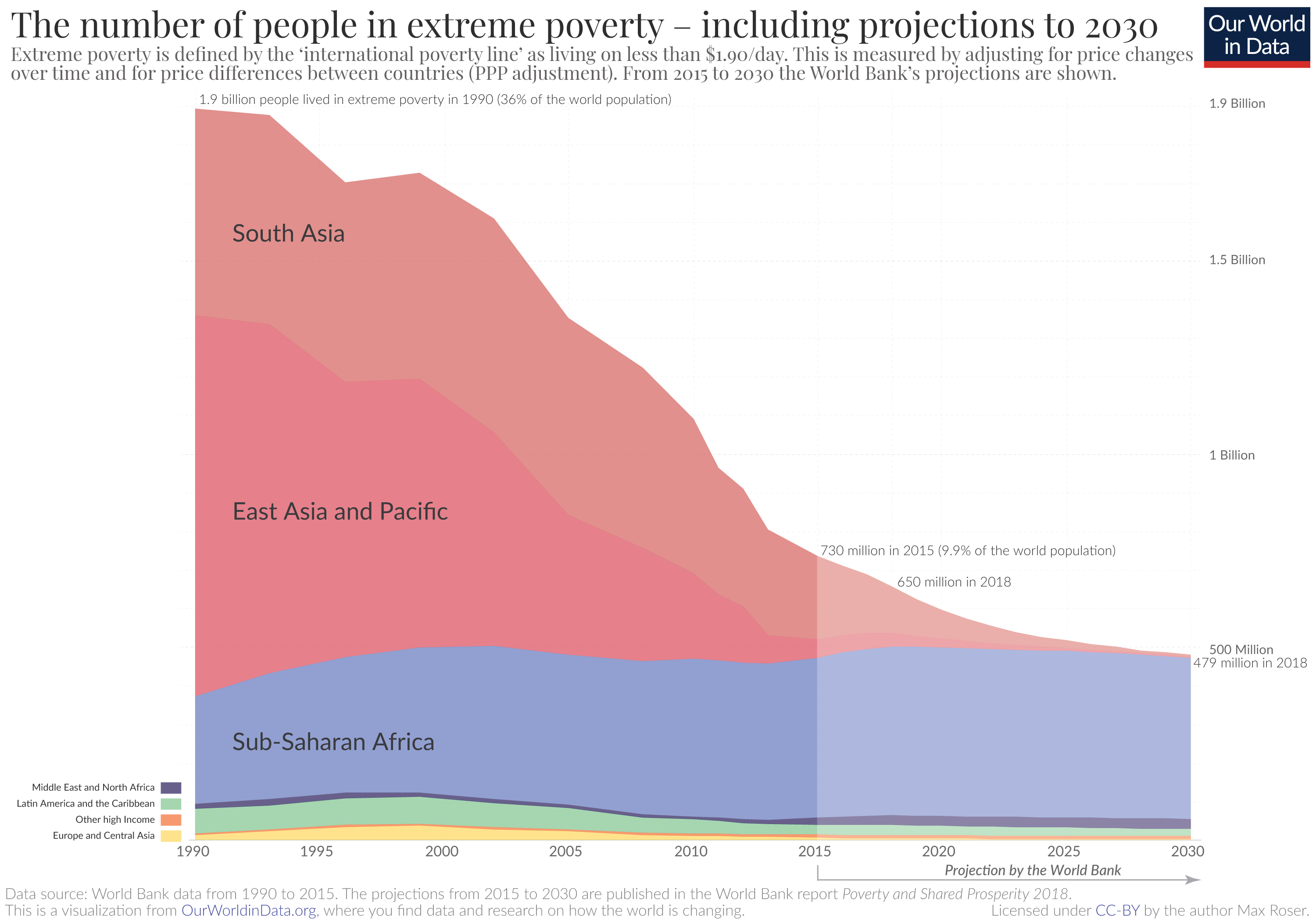 Extreme Poverty since 1990