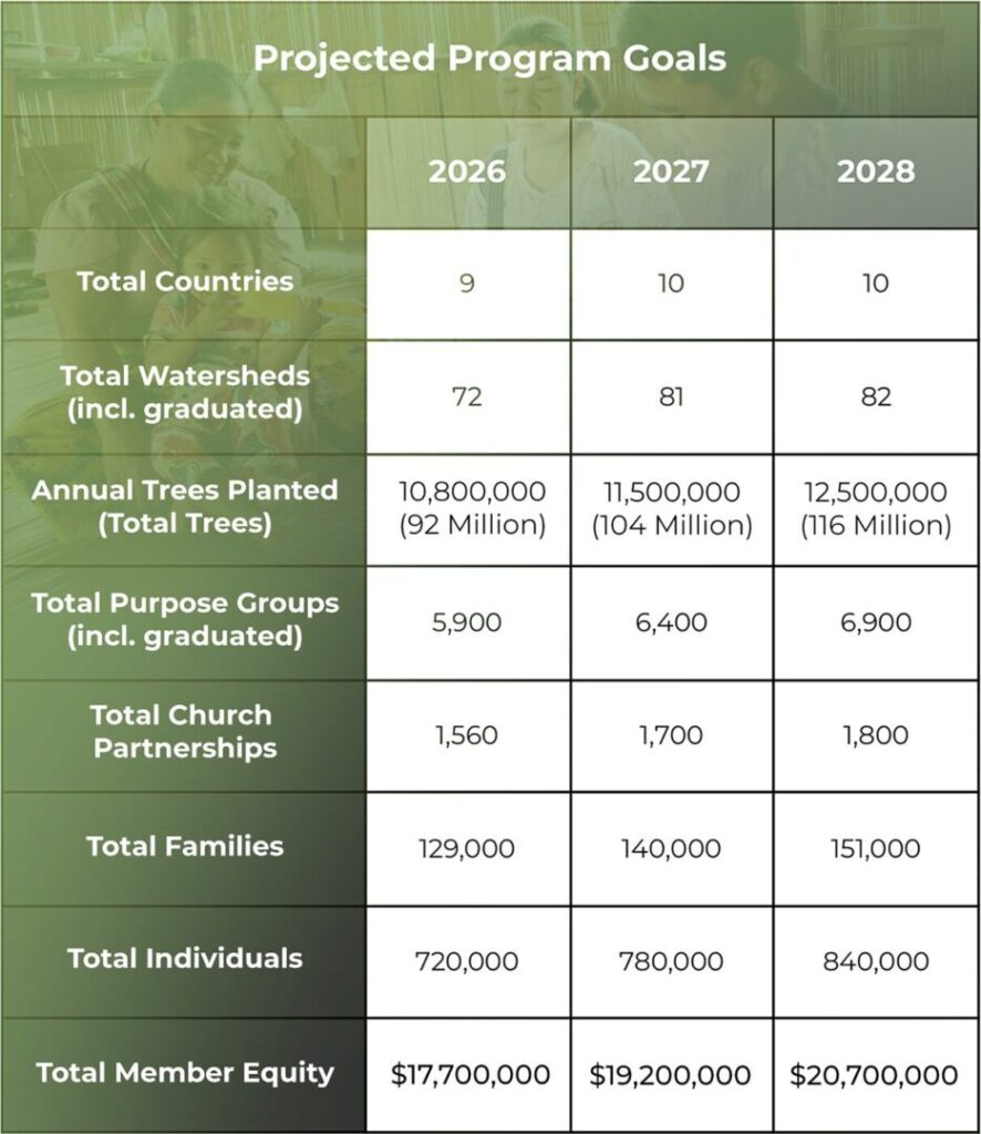 Projected Goal Purpose Plan - Plant With Purpose